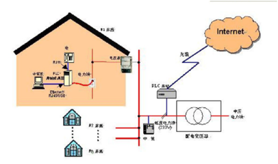 電力通信技術-載波通信